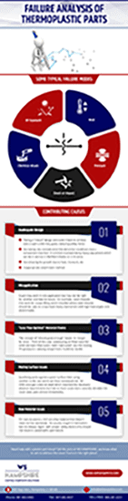 Failure Analysis of Thermoplastic Parts